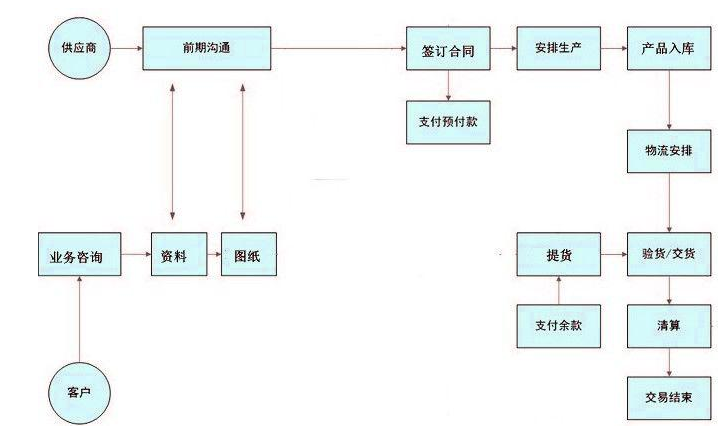  球接栏杆立柱支持哪种订货流程